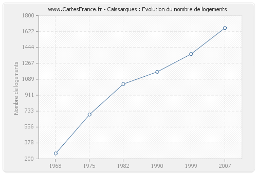 Caissargues : Evolution du nombre de logements