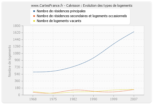 Calvisson : Evolution des types de logements