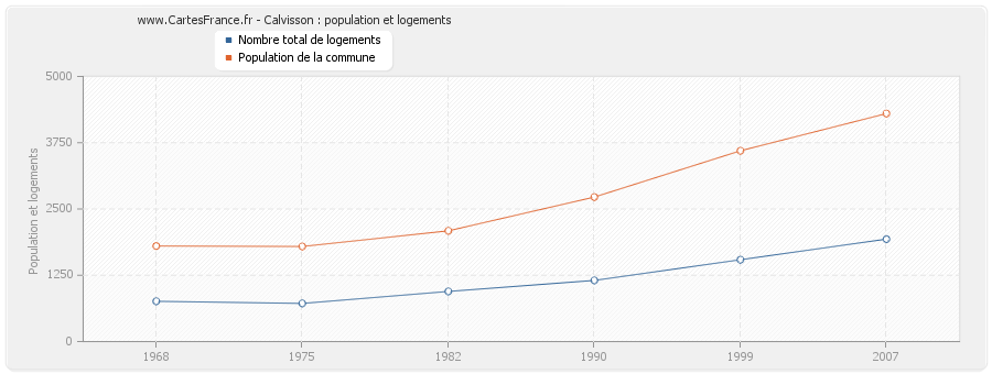 Calvisson : population et logements