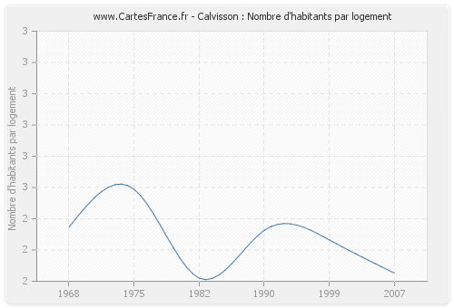 Calvisson : Nombre d'habitants par logement