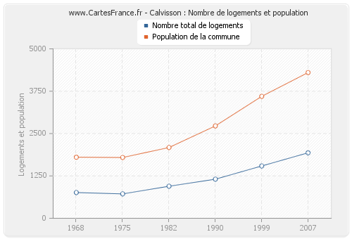 Calvisson : Nombre de logements et population