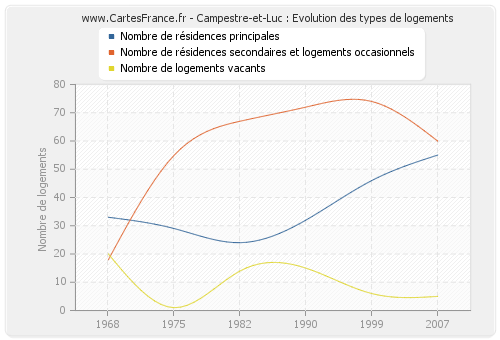 Campestre-et-Luc : Evolution des types de logements