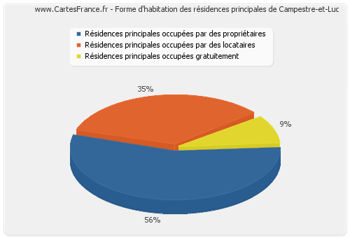 Forme d'habitation des résidences principales de Campestre-et-Luc