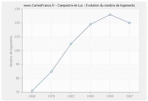 Campestre-et-Luc : Evolution du nombre de logements