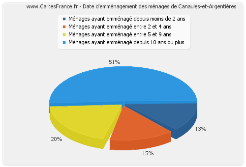 Date d'emménagement des ménages de Canaules-et-Argentières