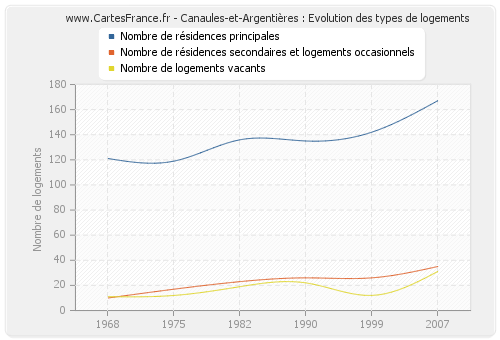 Canaules-et-Argentières : Evolution des types de logements