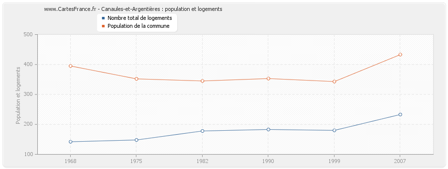 Canaules-et-Argentières : population et logements