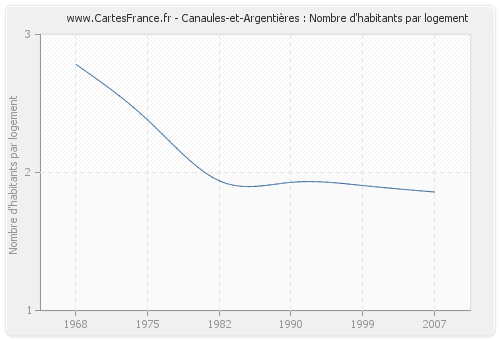 Canaules-et-Argentières : Nombre d'habitants par logement