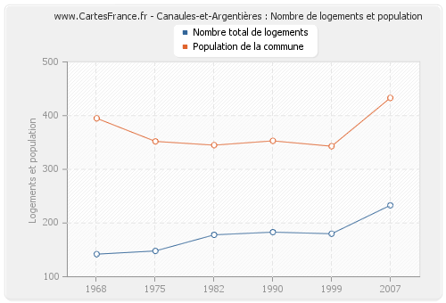 Canaules-et-Argentières : Nombre de logements et population