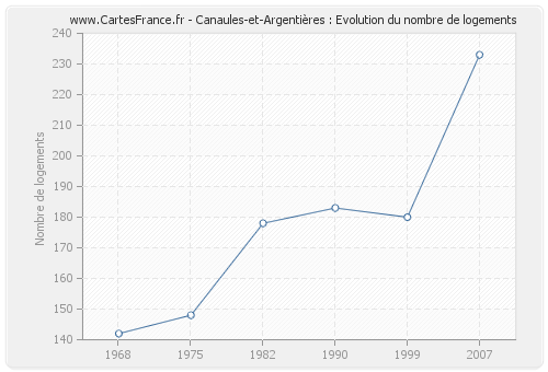 Canaules-et-Argentières : Evolution du nombre de logements