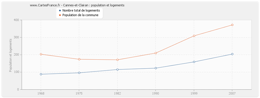 Cannes-et-Clairan : population et logements