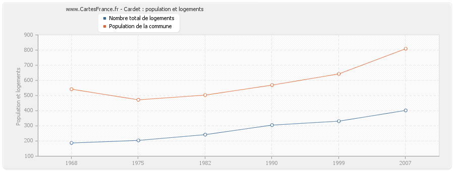 Cardet : population et logements