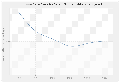 Cardet : Nombre d'habitants par logement