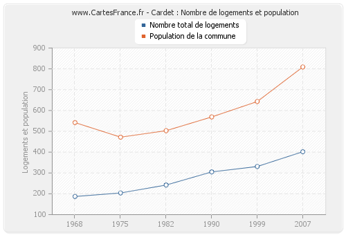 Cardet : Nombre de logements et population