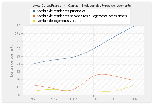 Carnas : Evolution des types de logements