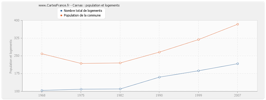 Carnas : population et logements