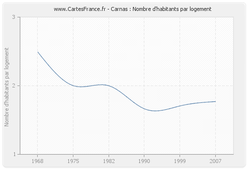 Carnas : Nombre d'habitants par logement