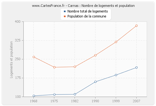 Carnas : Nombre de logements et population