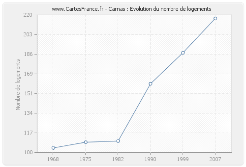 Carnas : Evolution du nombre de logements