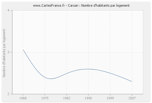 Carsan : Nombre d'habitants par logement