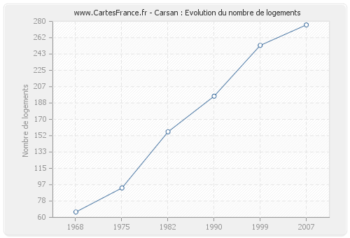 Carsan : Evolution du nombre de logements