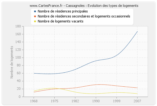 Cassagnoles : Evolution des types de logements