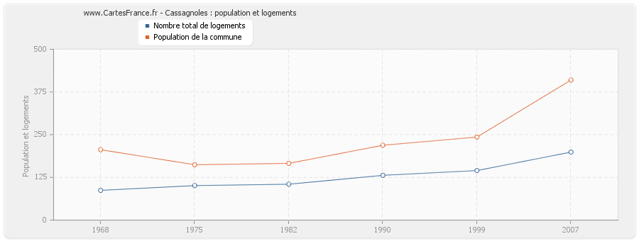 Cassagnoles : population et logements