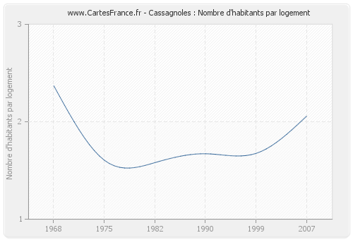 Cassagnoles : Nombre d'habitants par logement