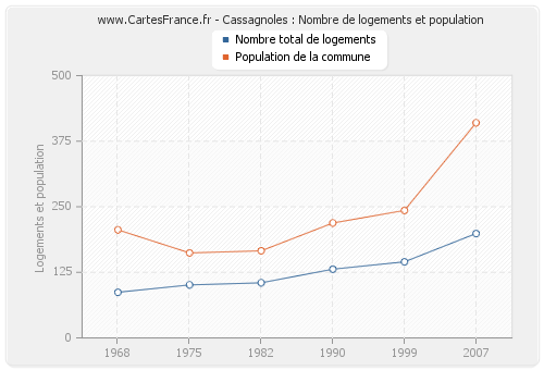 Cassagnoles : Nombre de logements et population