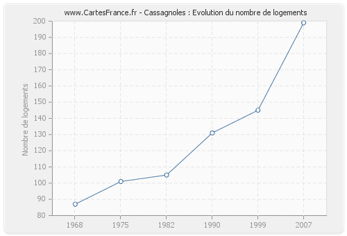 Cassagnoles : Evolution du nombre de logements