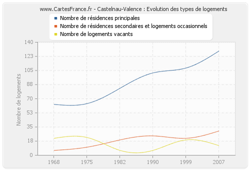 Castelnau-Valence : Evolution des types de logements