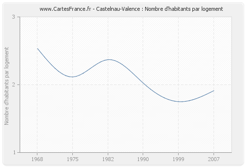 Castelnau-Valence : Nombre d'habitants par logement