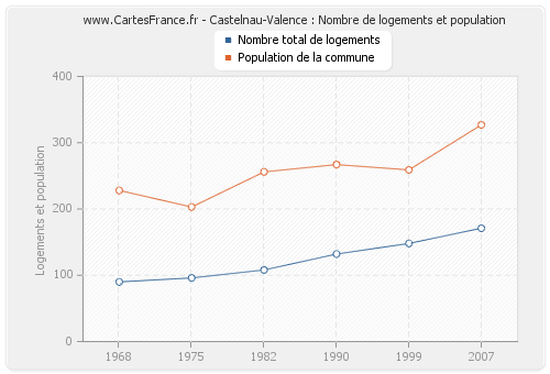 Castelnau-Valence : Nombre de logements et population