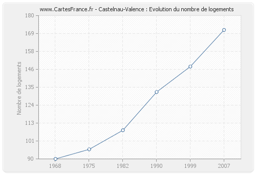 Castelnau-Valence : Evolution du nombre de logements