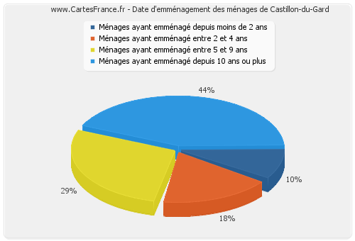 Date d'emménagement des ménages de Castillon-du-Gard