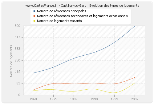 Castillon-du-Gard : Evolution des types de logements