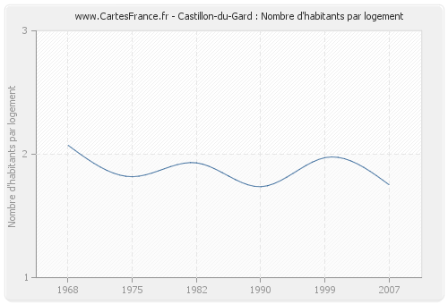 Castillon-du-Gard : Nombre d'habitants par logement
