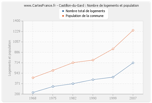 Castillon-du-Gard : Nombre de logements et population