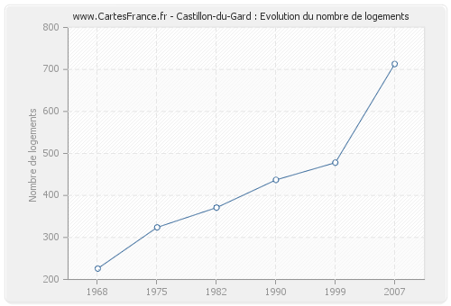 Castillon-du-Gard : Evolution du nombre de logements