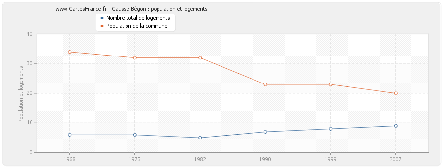 Causse-Bégon : population et logements