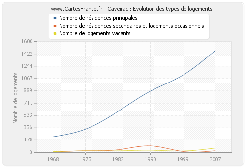 Caveirac : Evolution des types de logements