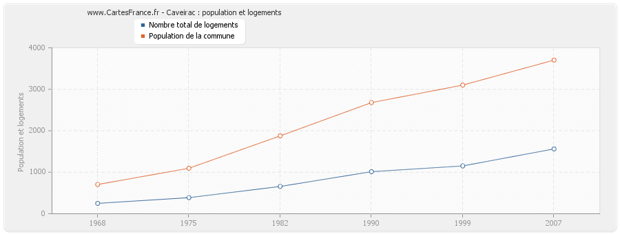 Caveirac : population et logements