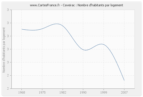 Caveirac : Nombre d'habitants par logement