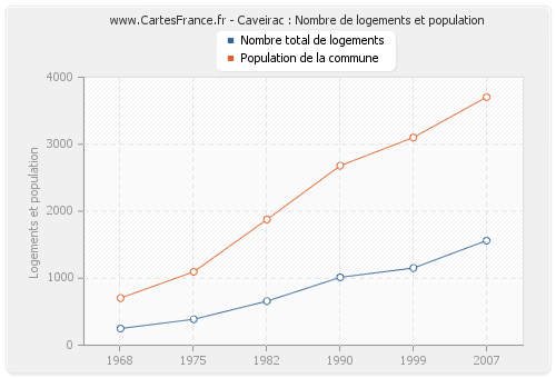 Caveirac : Nombre de logements et population