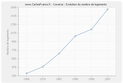 Caveirac : Evolution du nombre de logements