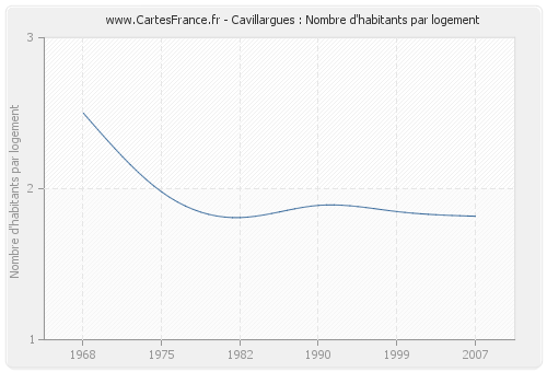 Cavillargues : Nombre d'habitants par logement