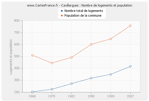 Cavillargues : Nombre de logements et population