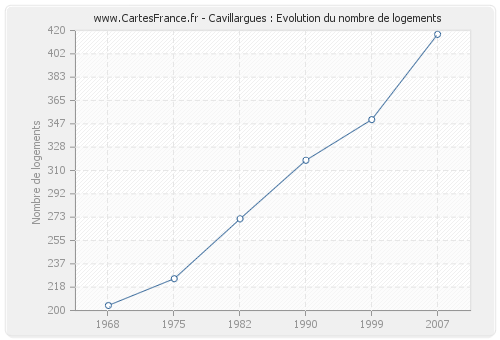 Cavillargues : Evolution du nombre de logements