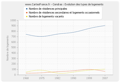 Cendras : Evolution des types de logements