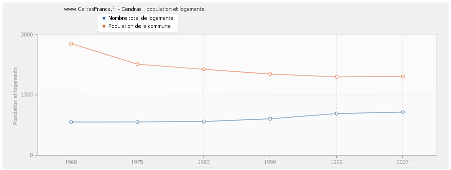 Cendras : population et logements